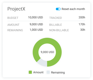 Projektbudget für abrechenbare Stunden