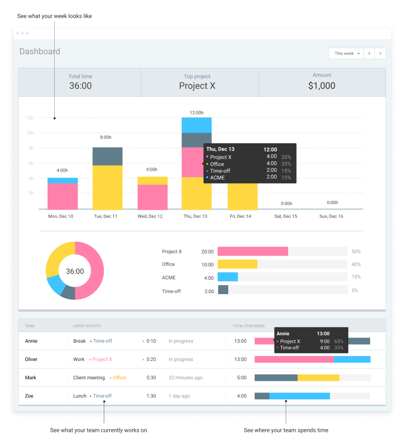 Work tracking software Dashboard