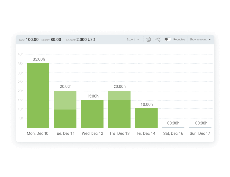 Daily charts for tracked projects