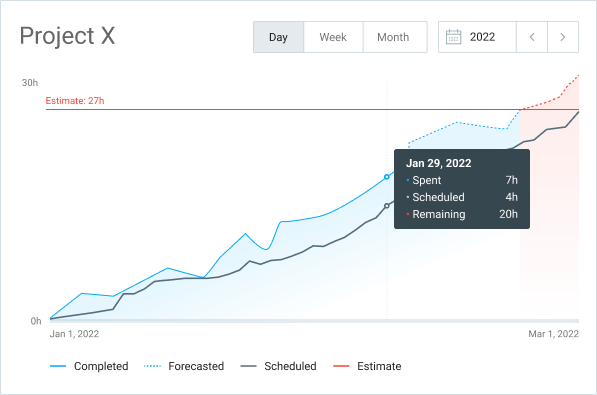 Acompanhe e calcule o andamento de seus projetos