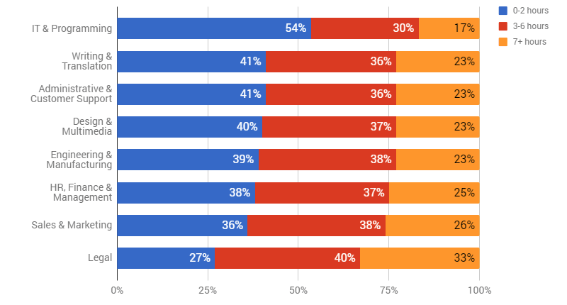 The time freelancers spend looking for work