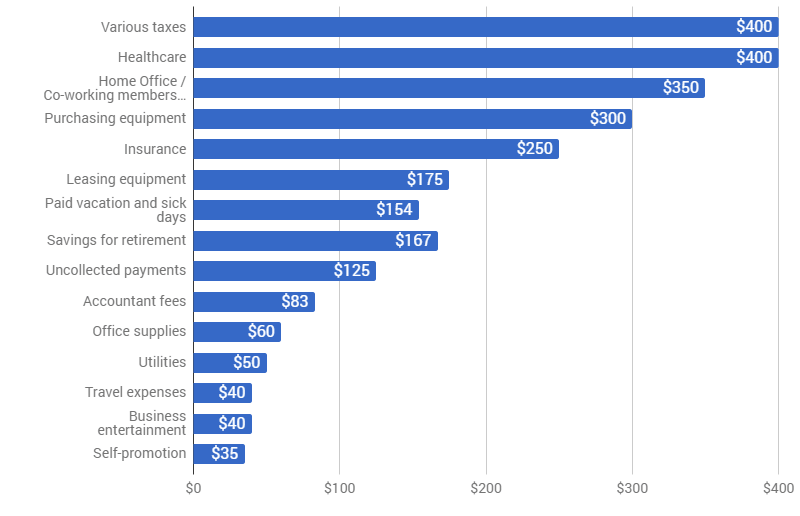 Frais généraux des freelances