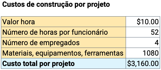 custo de preços baseados em mão de obra custos de construção por projeto