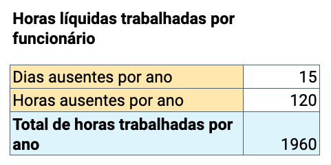 custo de preço baseado em mão de obra horas líquidas trabalhadas por funcionário