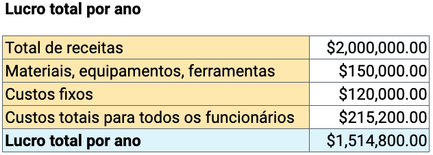 preço baseado em mão de obra custo lucro total por ano