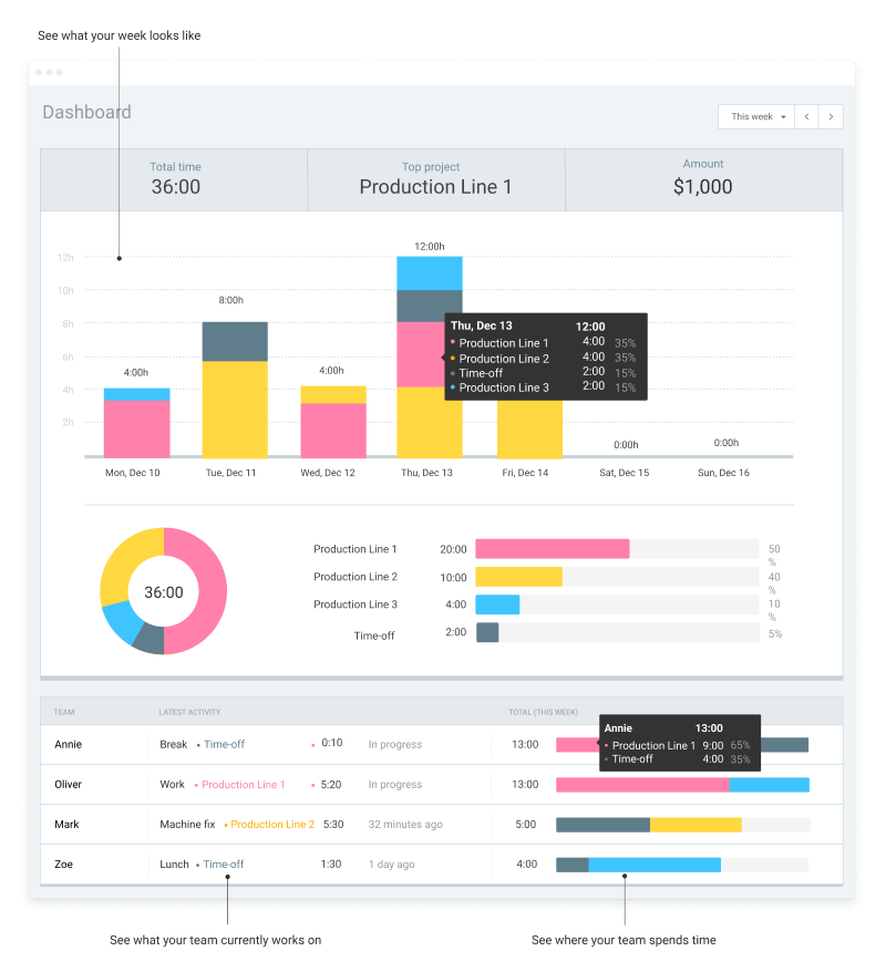 Dashboard feature in Clockify (screenshot)