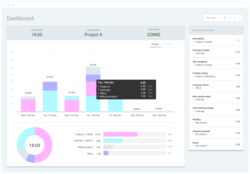 Dashboard, auf dem du die erfasste Zeit und Produktivität analysieren kannst