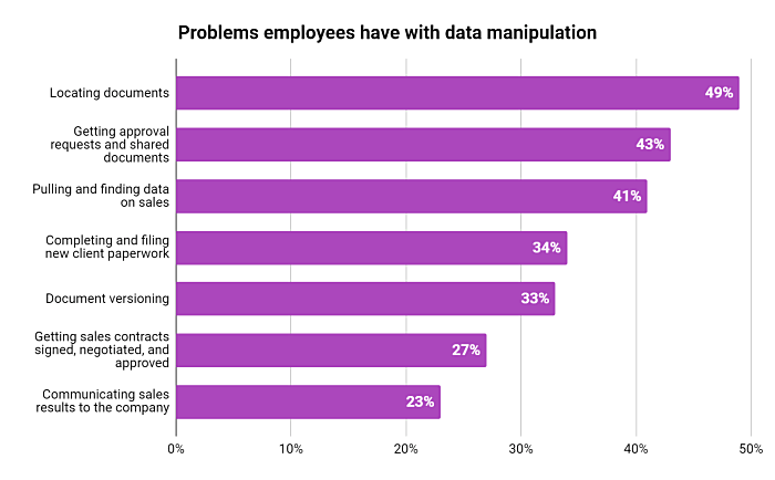 time spent on recurring tasks data