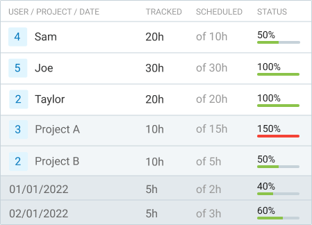 Rapport sur les tâches