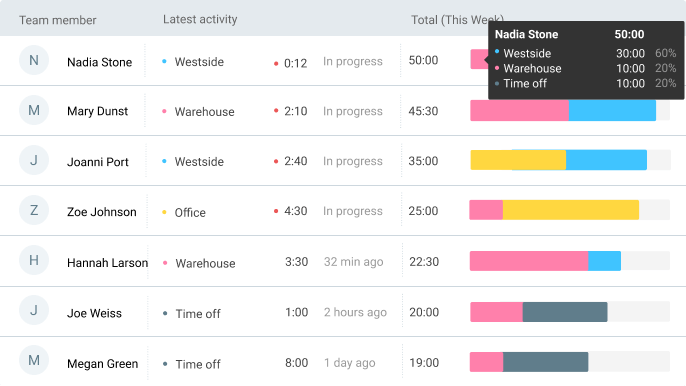 Tableau de bord vous montre qui travaille sur quoi en ce moment et à quoi ressemble leur semaine de travail